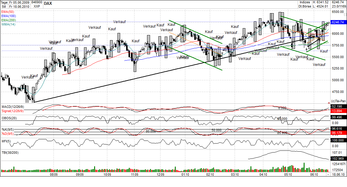 Quo Vadis Dax 2010 - Das Original 327343