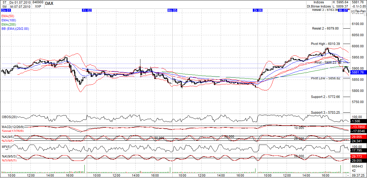 Quo Vadis Dax 2010 - Das Original 330901