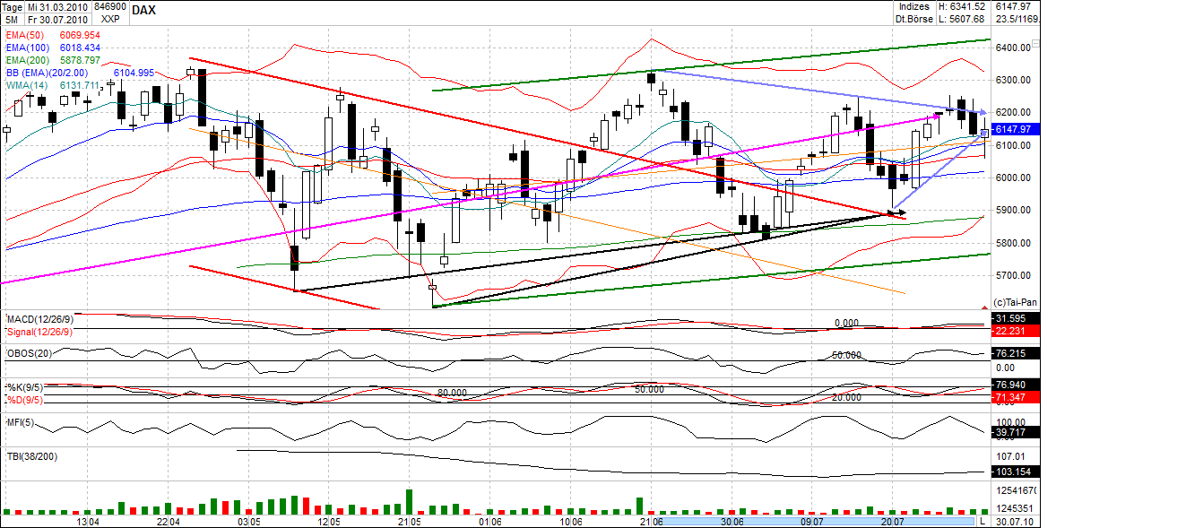 Quo Vadis Dax 2010 - Das Original 335138