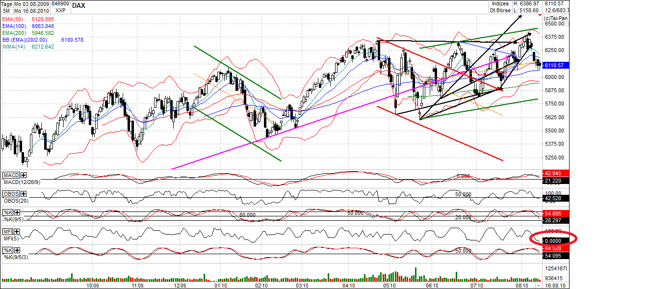 Quo Vadis Dax 2010 - Das Original 338238