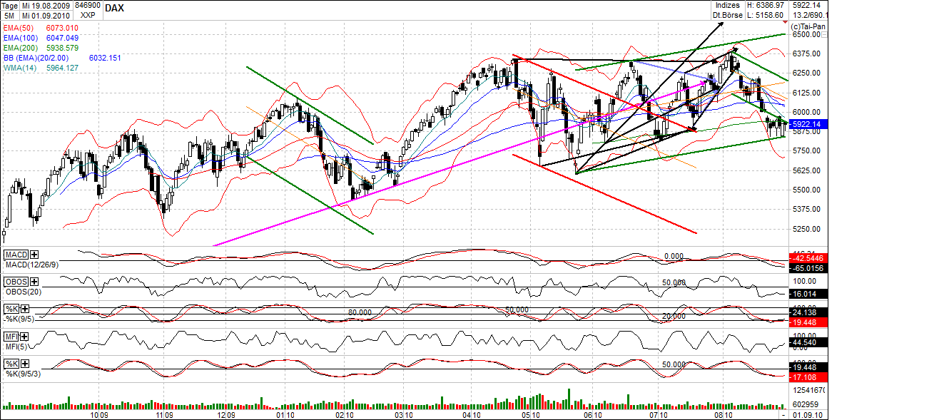 Quo Vadis Dax 2010 - Das Original 342003