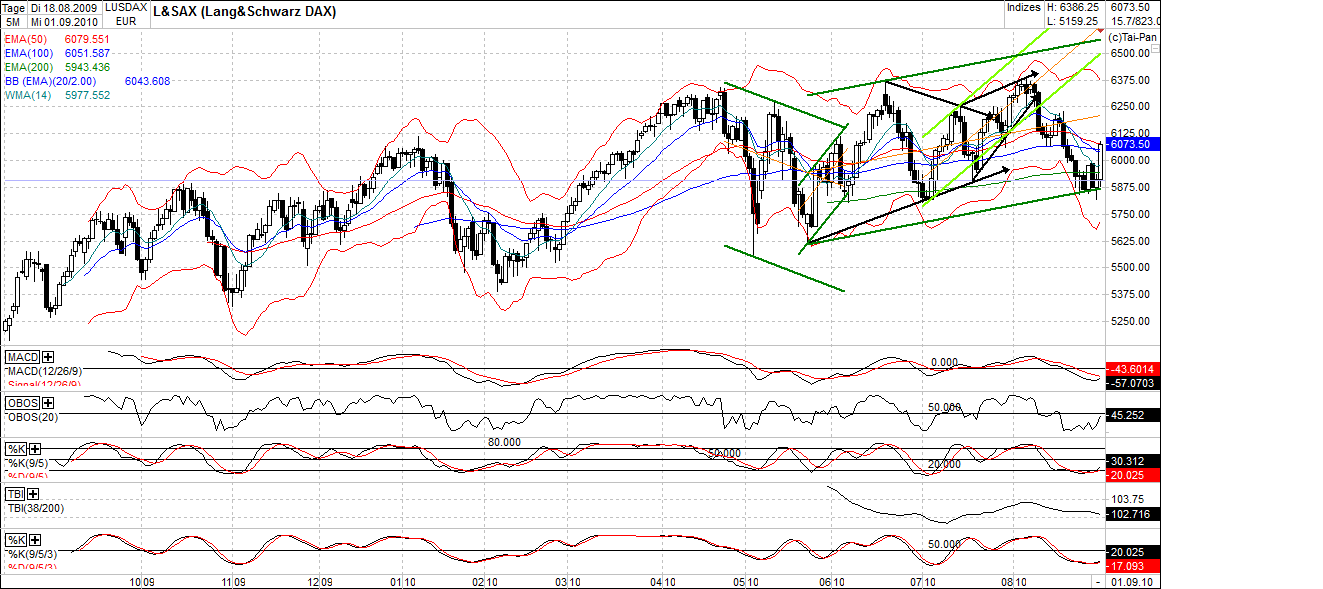 Quo Vadis Dax 2010 - Das Original 342208