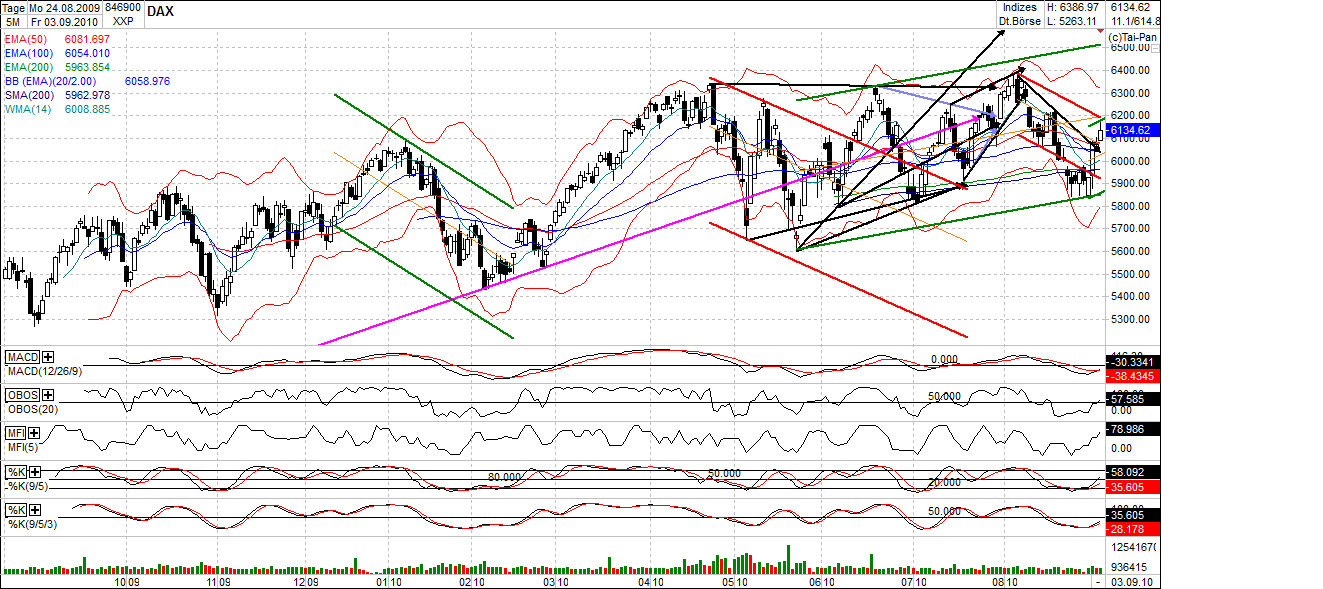 Quo Vadis Dax 2010 - Das Original 343029
