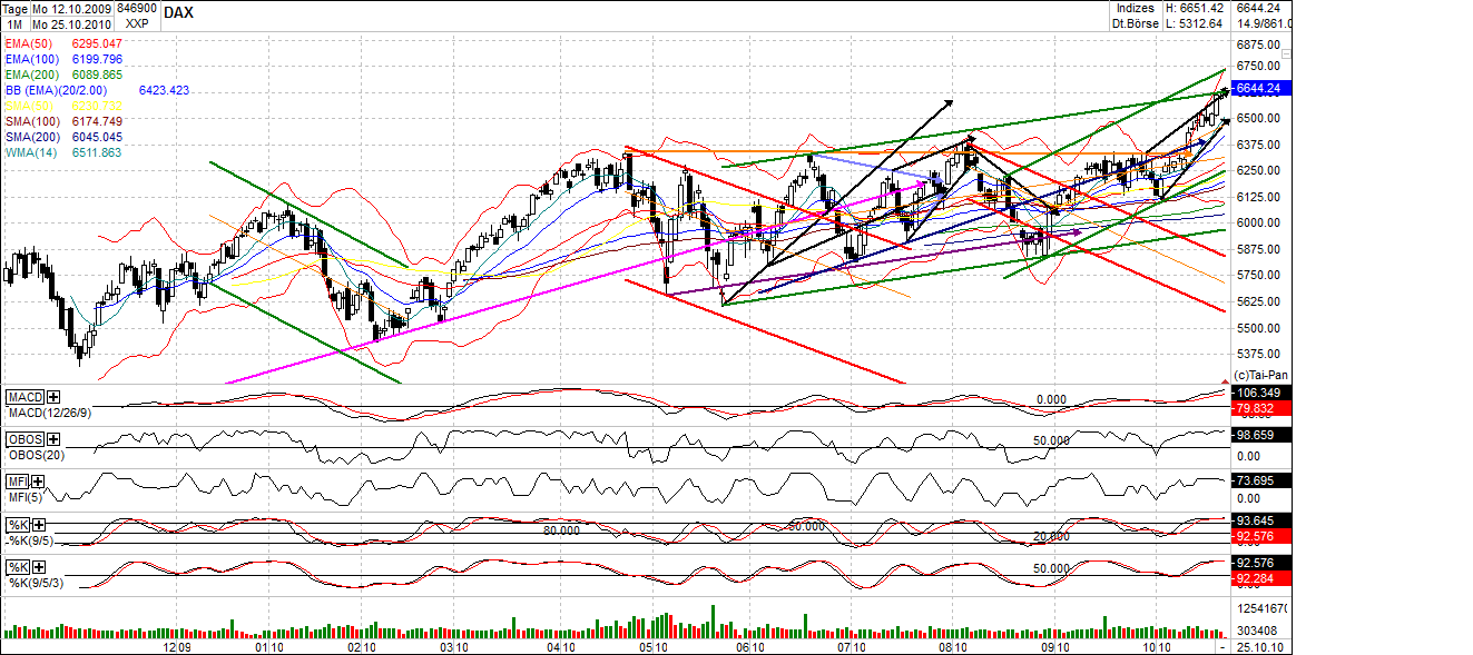 Quo Vadis Dax 2010 - Das Original 353426