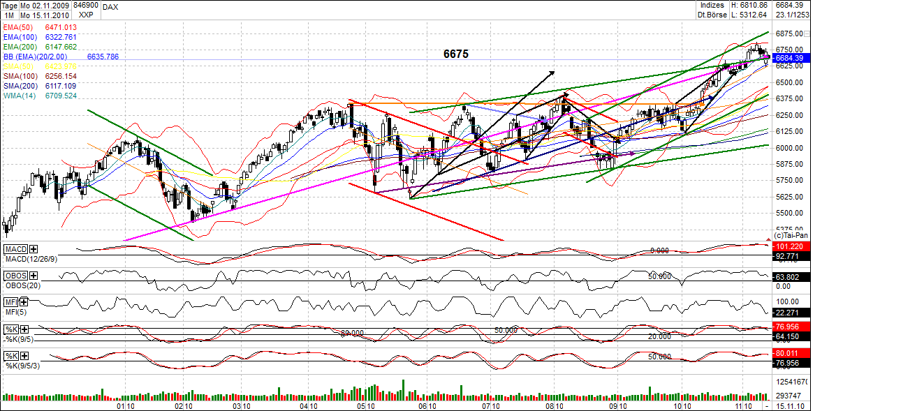 Quo Vadis Dax 2010 - Das Original 358461