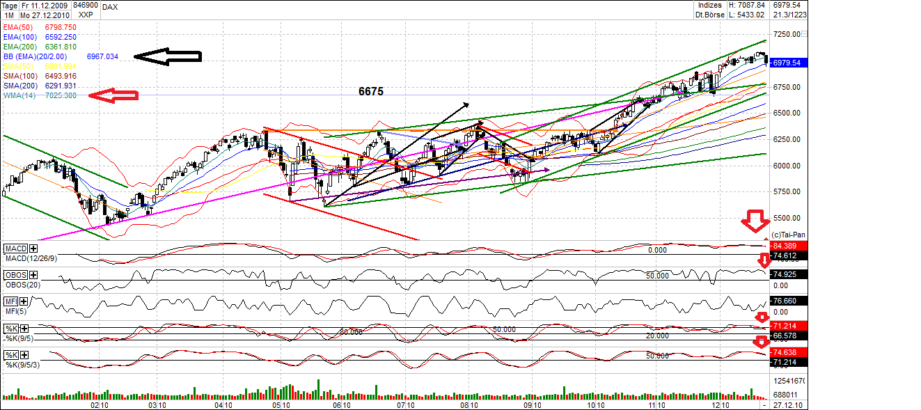 Quo Vadis Dax 2010 - Das Original 368556