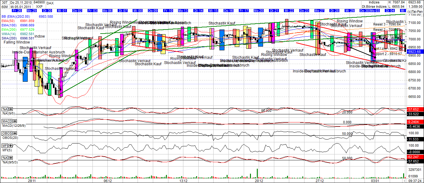 Quo Vadis Dax 2011 - All Time High? 370515