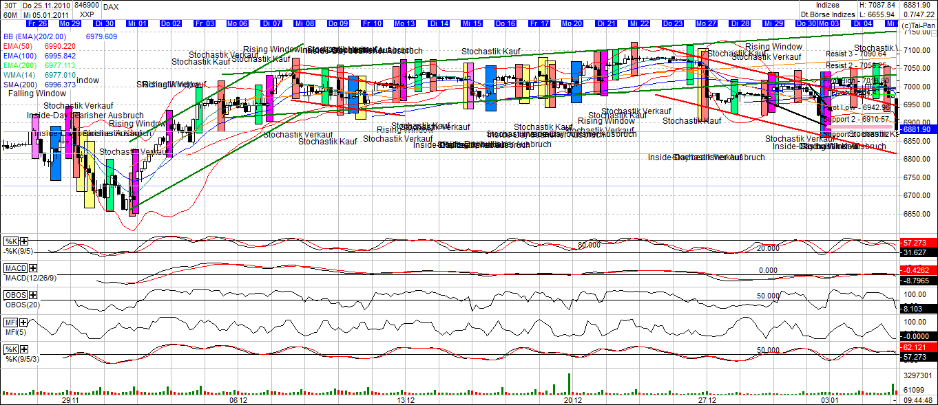 Quo Vadis Dax 2011 - All Time High? 370517