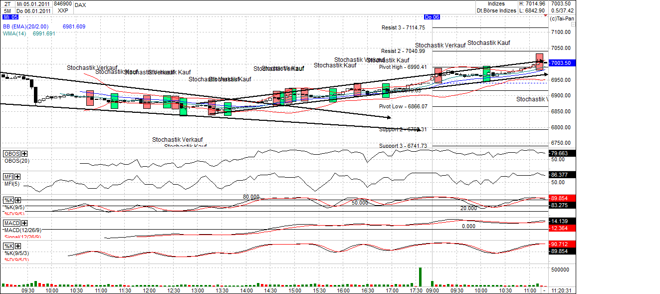 Quo Vadis Dax 2011 - All Time High? 370894