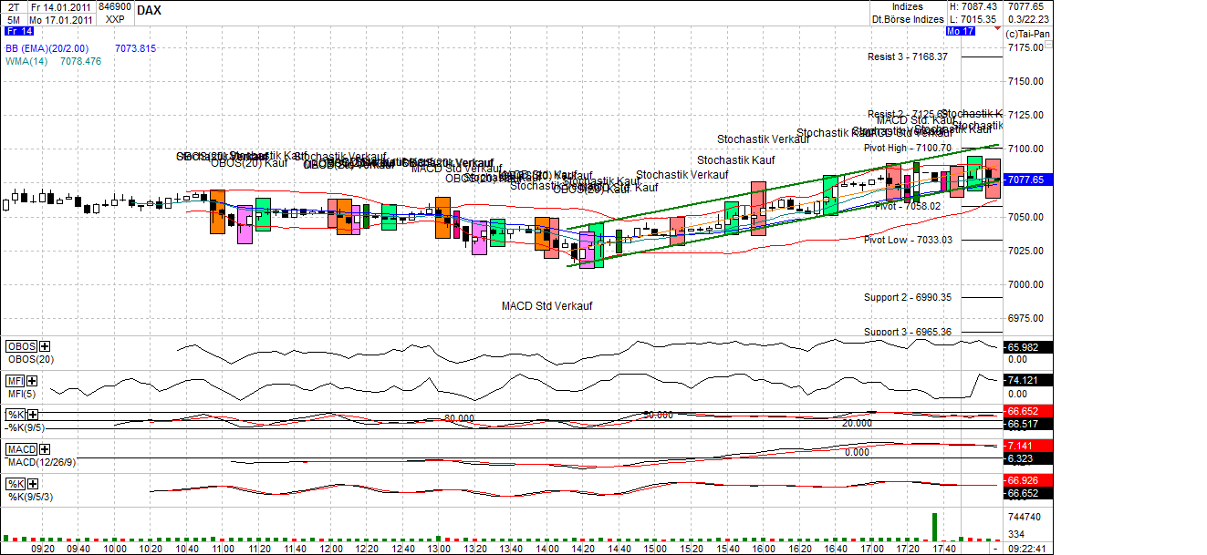 Quo Vadis Dax 2011 - All Time High? 373534