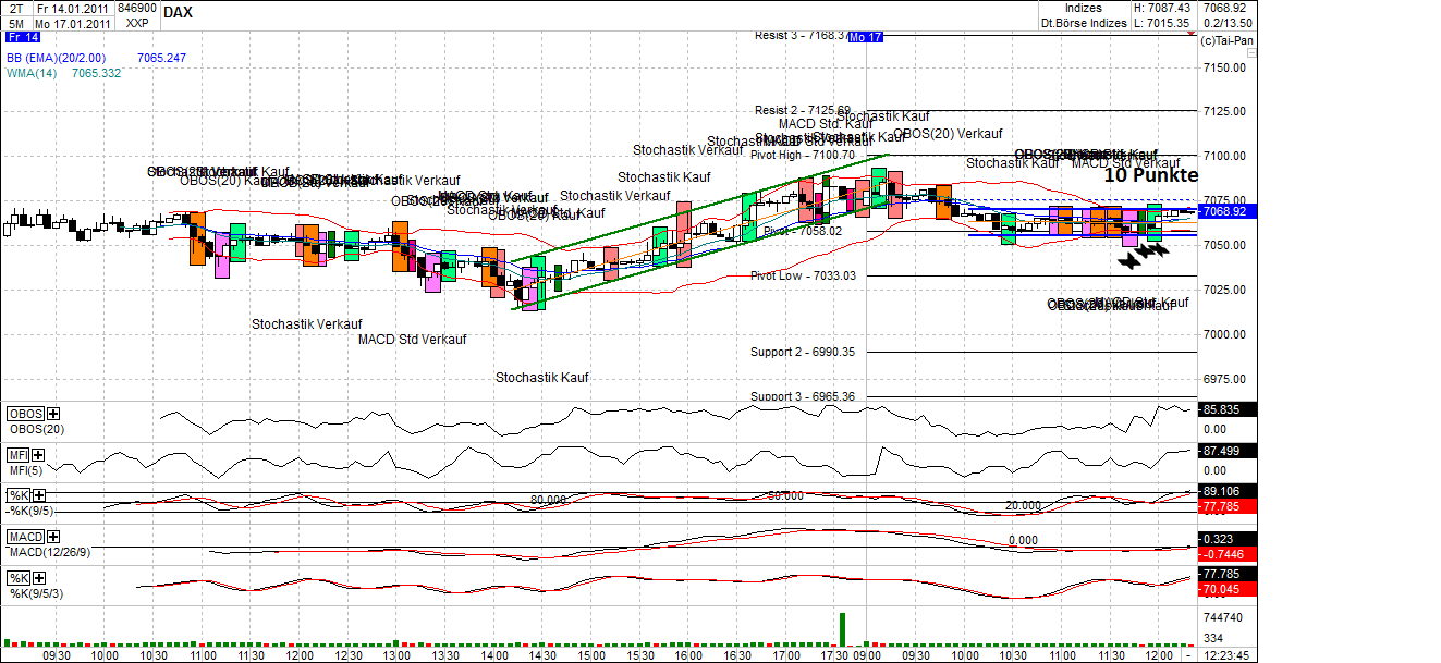 Quo Vadis Dax 2011 - All Time High? 373567