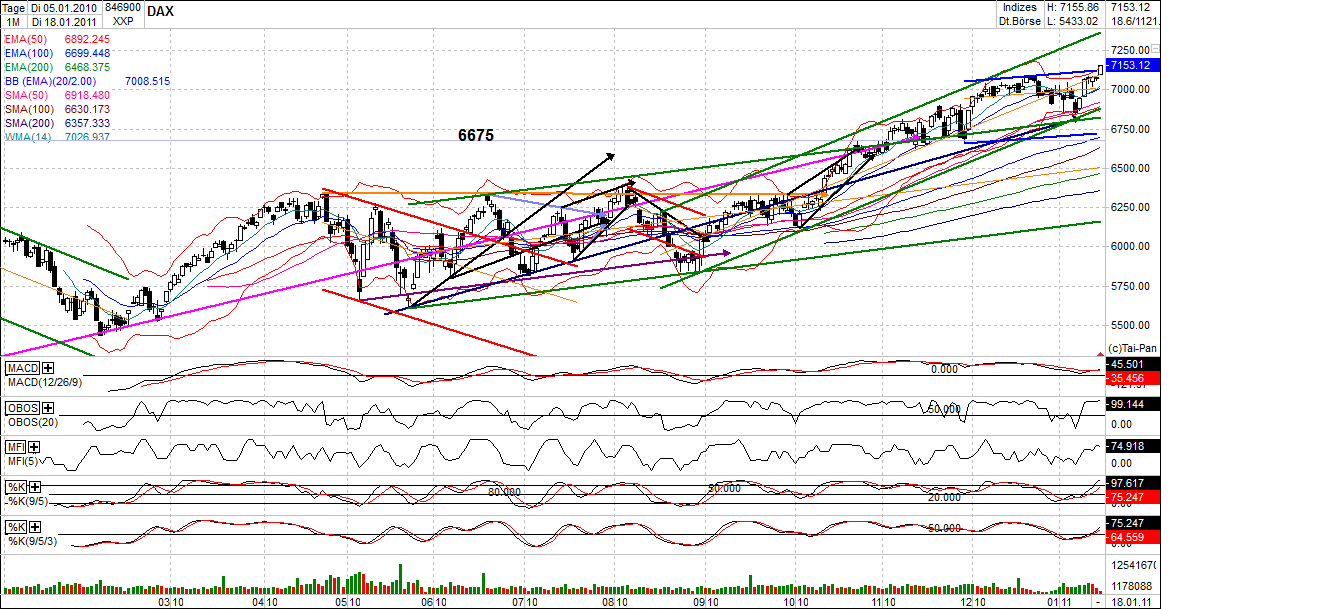Quo Vadis Dax 2011 - All Time High? 373809
