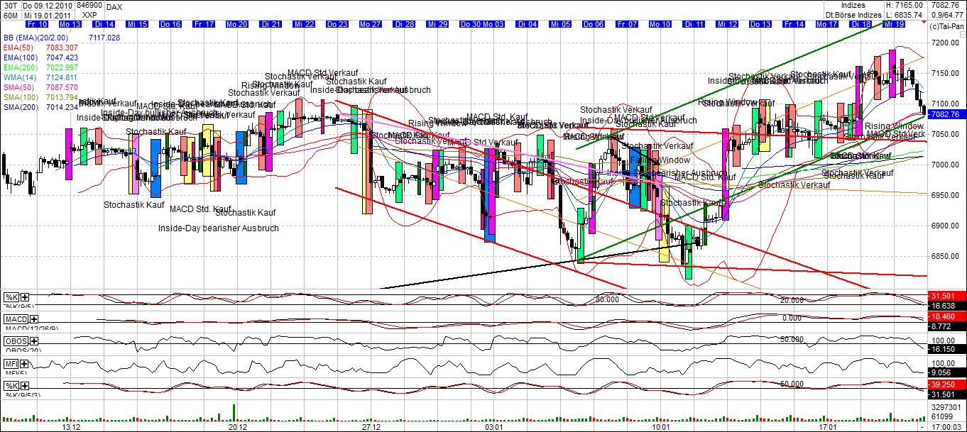 Quo Vadis Dax 2011 - All Time High? 374225