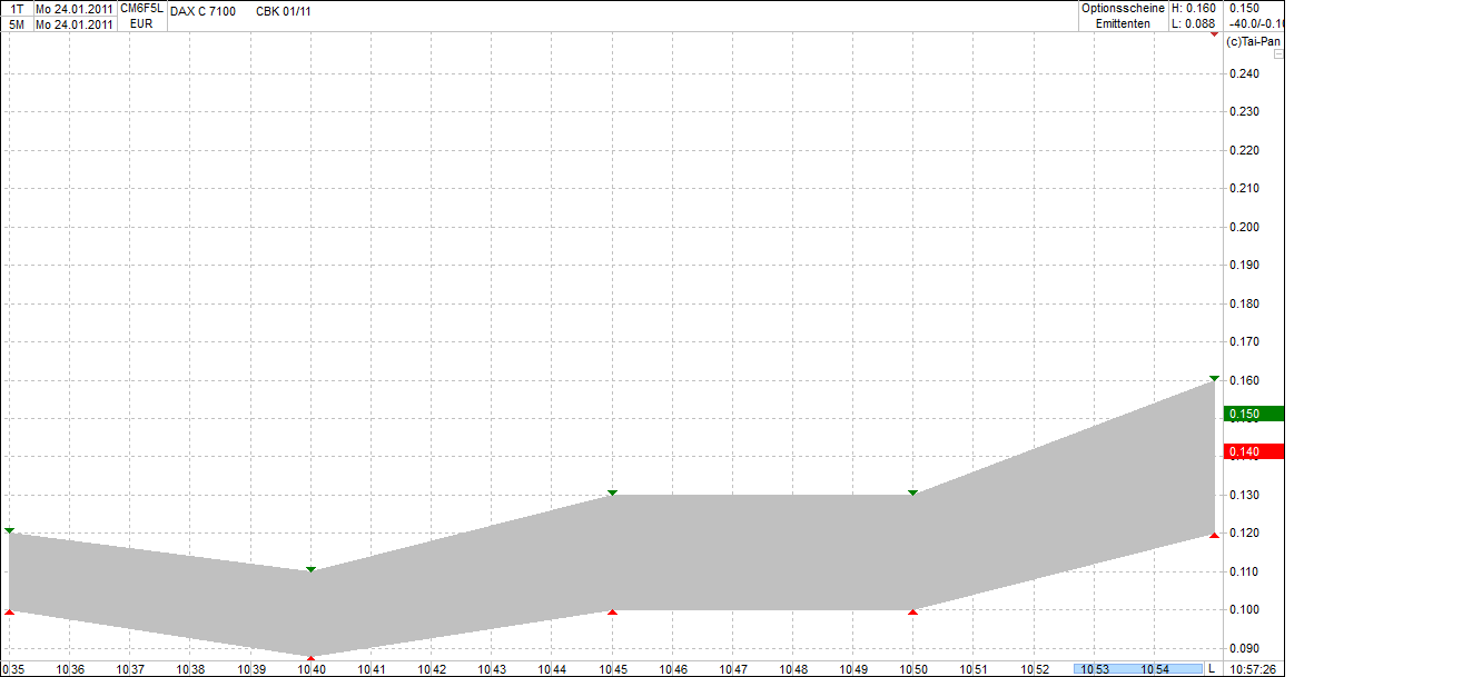 Quo Vadis Dax 2011 - All Time High? 375202