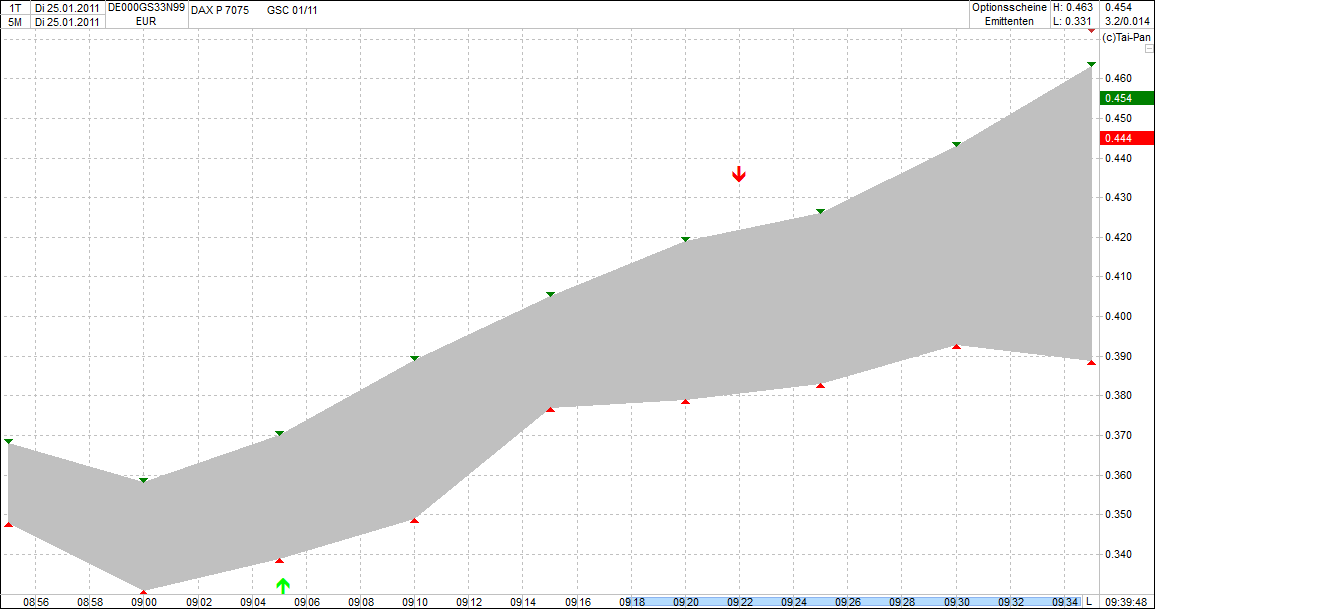 Quo Vadis Dax 2011 - All Time High? 375485