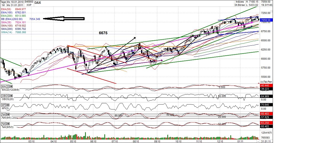 Quo Vadis Dax 2011 - All Time High? 376982