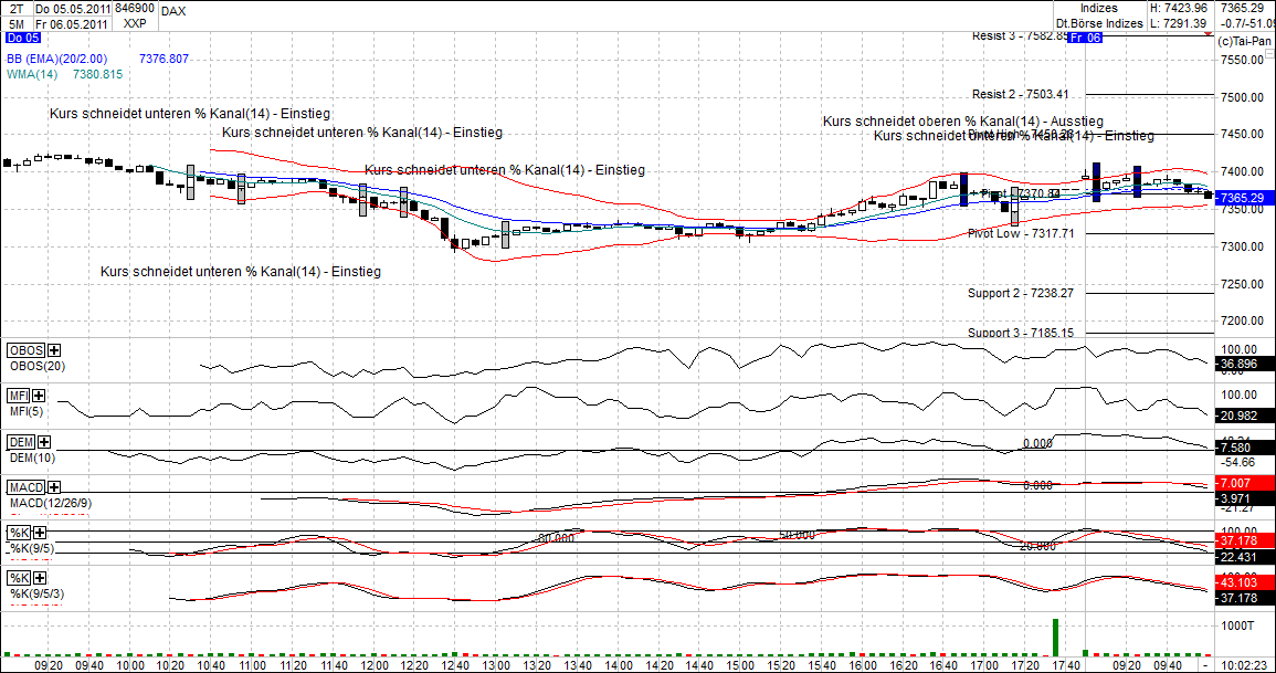Quo Vadis Dax 2011 - All Time High? 400797