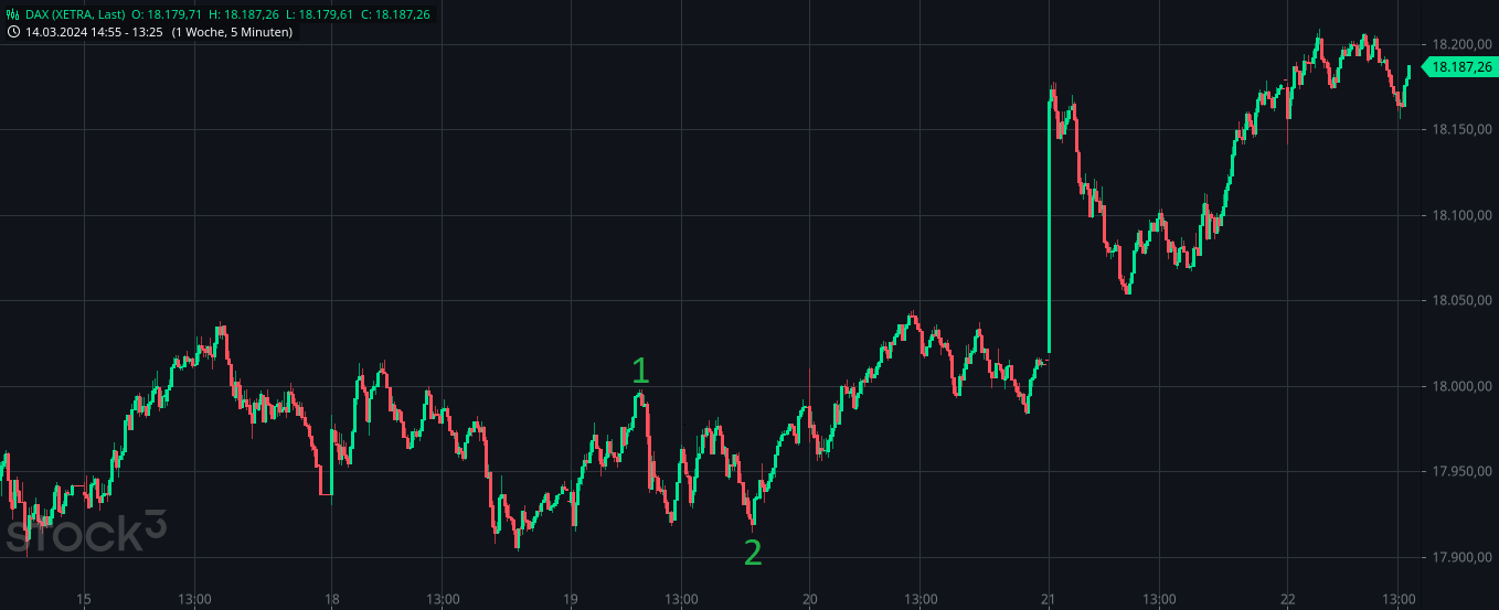 Heute im Dax, was sagen die Elliott Wellen ? 1421289