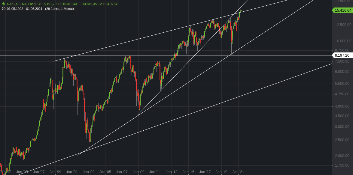 Börse ein Haifischbecken: Trade was du siehst 1252988