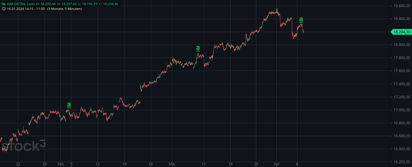 Heute im Dax, was sagen die Elliott Wellen ? 1423933