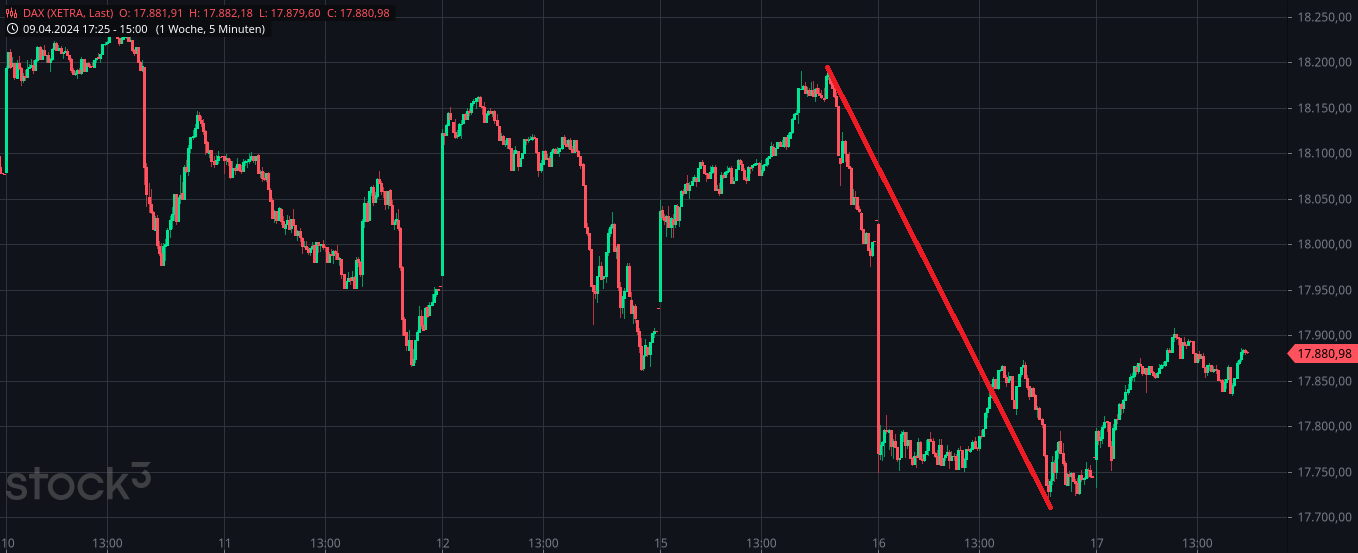 Heute im Dax, was sagen die Elliott Wellen ? 1425330