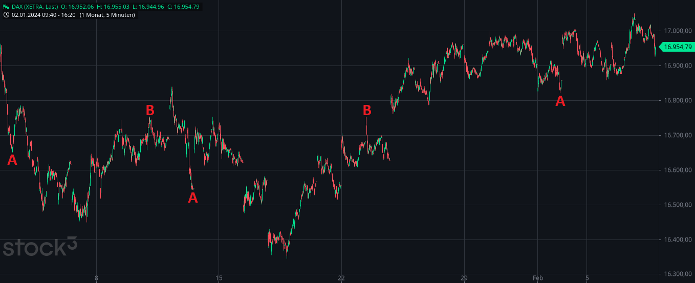 Börse ein Haifischbecken: Trade was du siehst 1412496