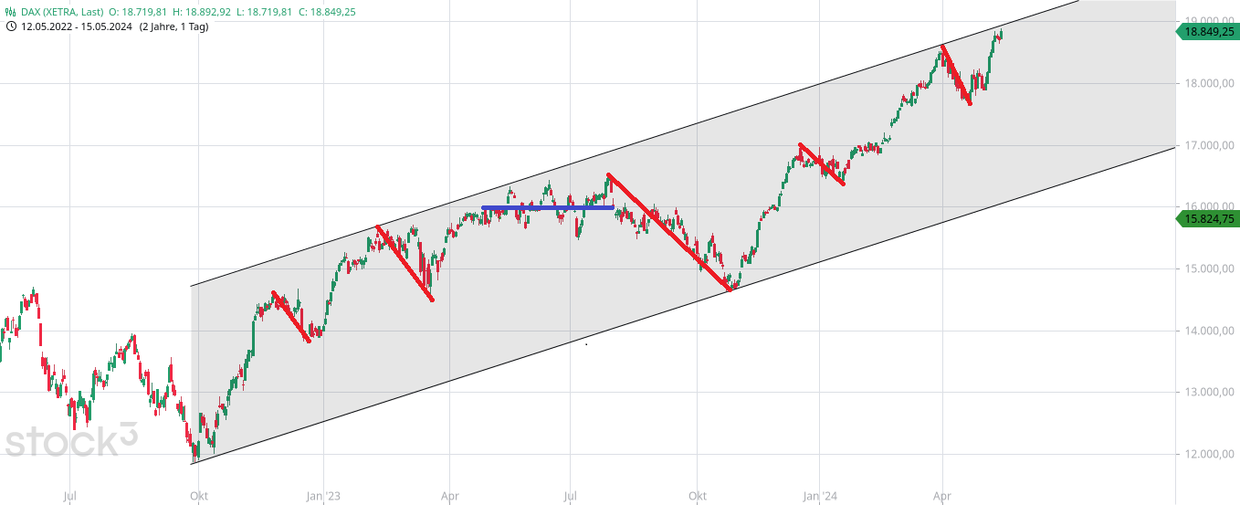 Heute im Dax, was sagen die Elliott Wellen ? 1429885
