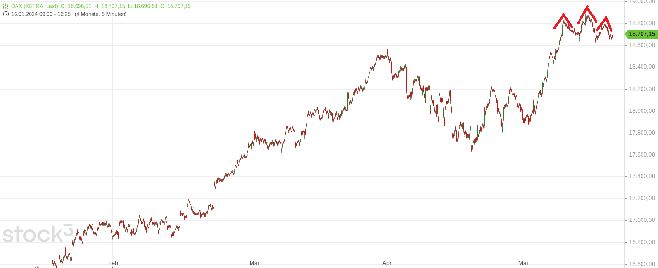 Börse ein Haifischbecken: Trade was du siehst 1430703