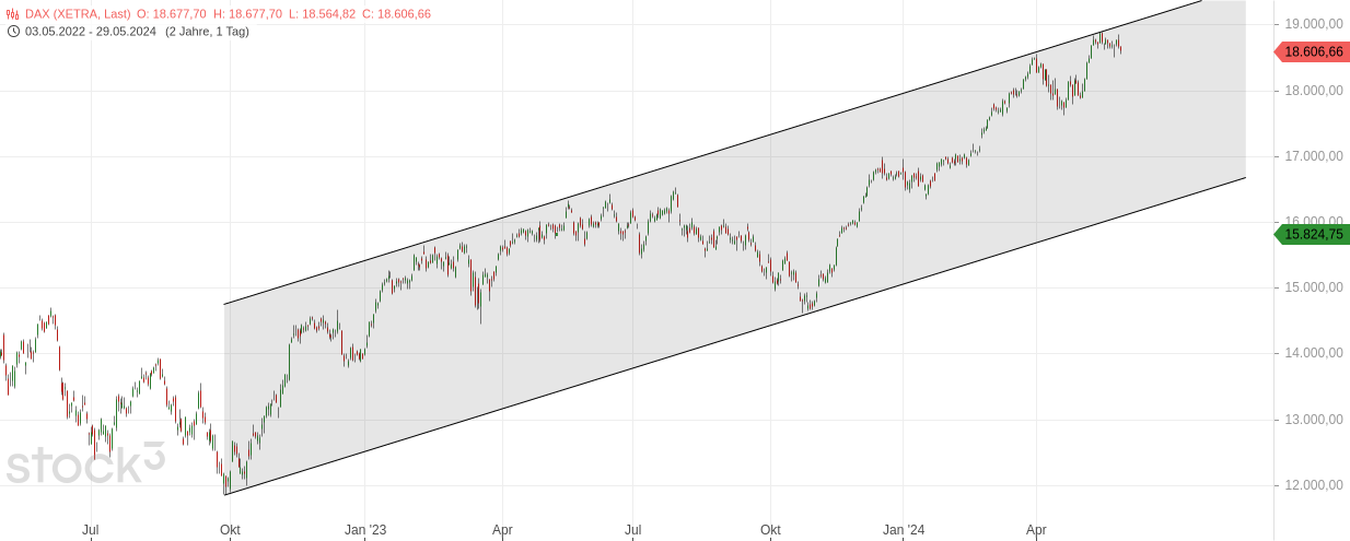 Heute im Dax, was sagen die Elliott Wellen ? 1431872