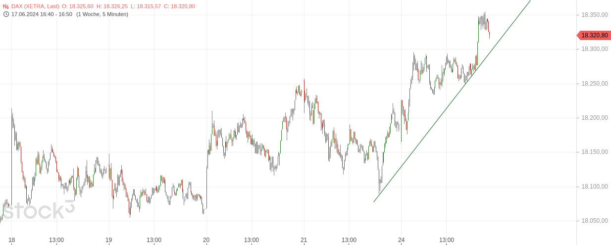 Heute im Dax, was sagen die Elliott Wellen ? 1435971