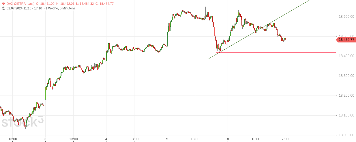 Heute im Dax, was sagen die Elliott Wellen ? 1437859