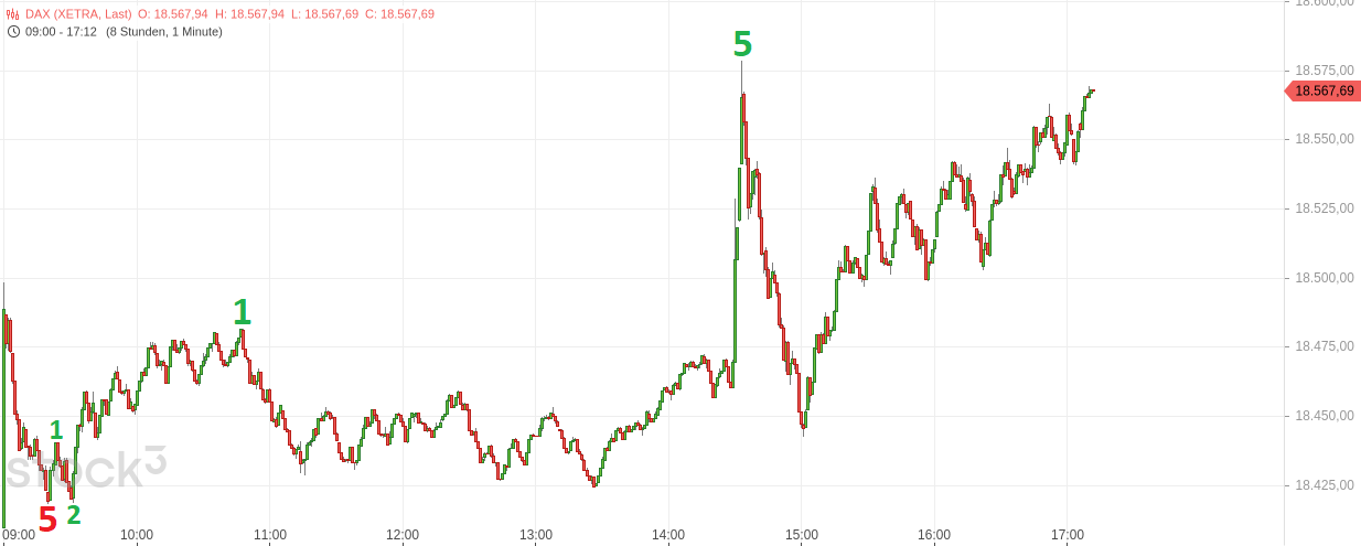 Heute im Dax, was sagen die Elliott Wellen ? 1438357