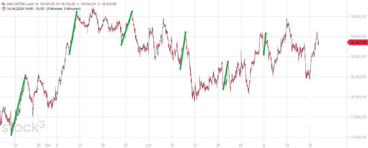 Rächers..long wie short..alternativloses Trading:) 1439850