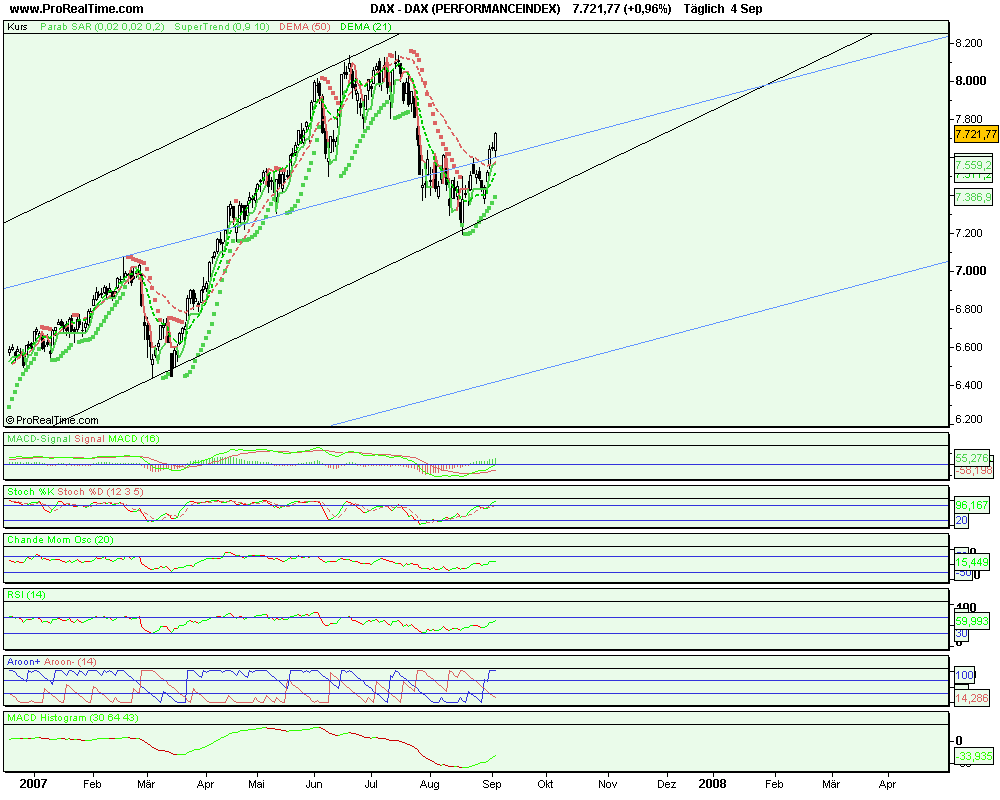 Jetzt kommt die Rally bis 8500 118386