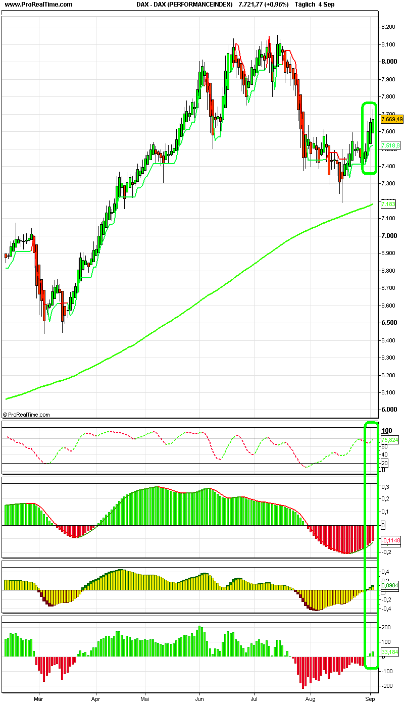 Chartgallerie :-) DAX und DOW 118396