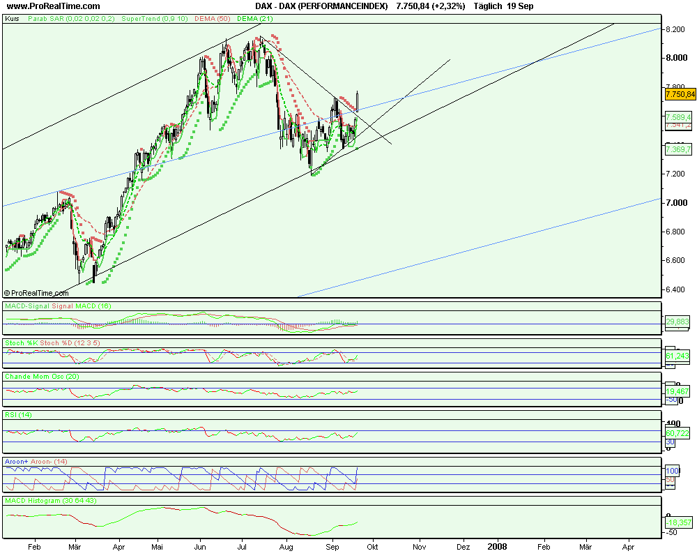 Jetzt kommt die Rally bis 8500 120937