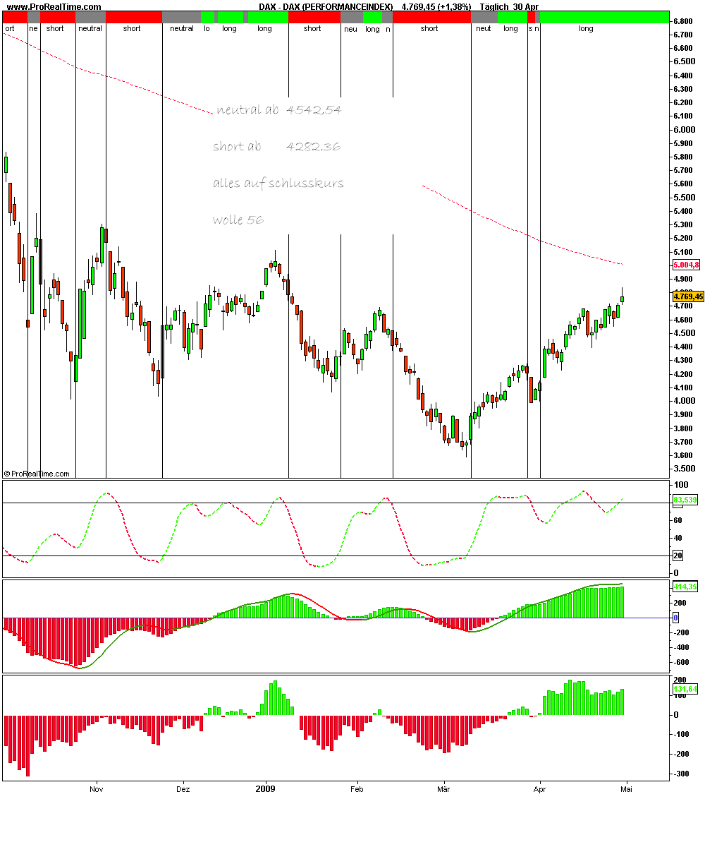 Quo Vadis Dax 2009 230751