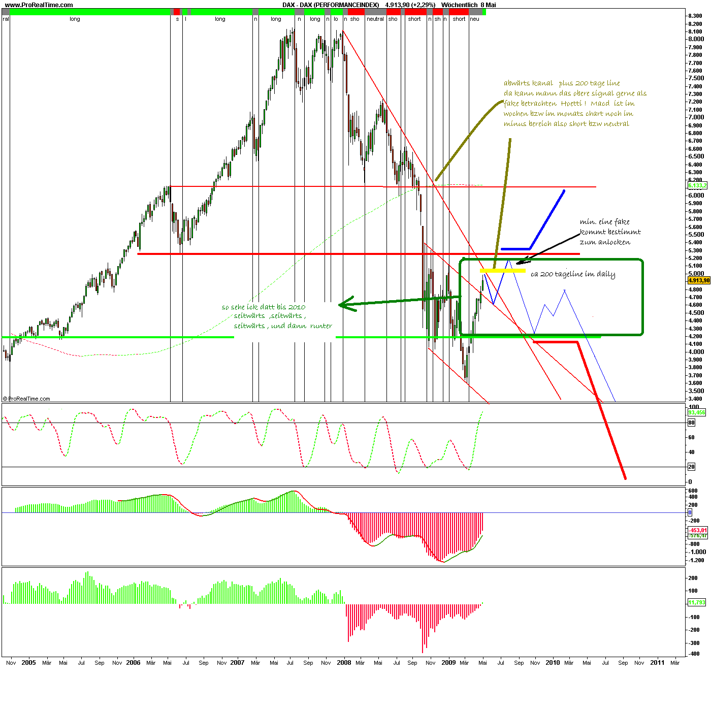 Quo Vadis Dax 2009 232109