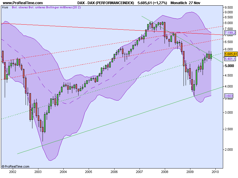 Quo Vadis Dax 2009 279653