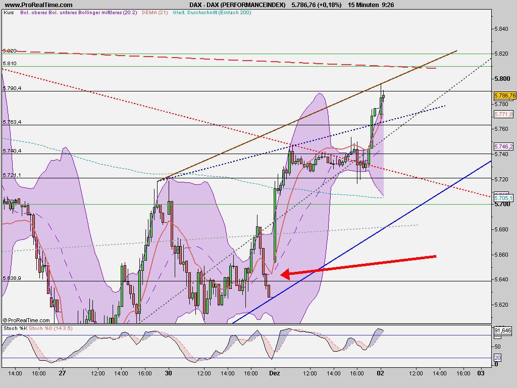 Quo Vadis Dax 2009 279975