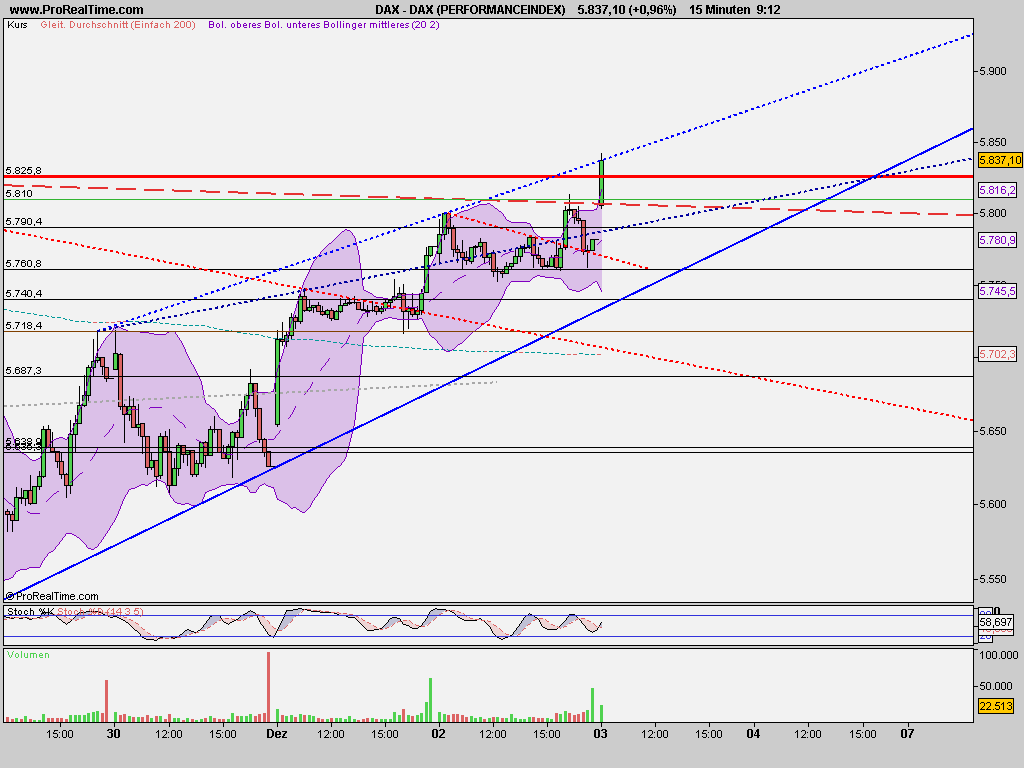 Quo Vadis Dax 2009 280400