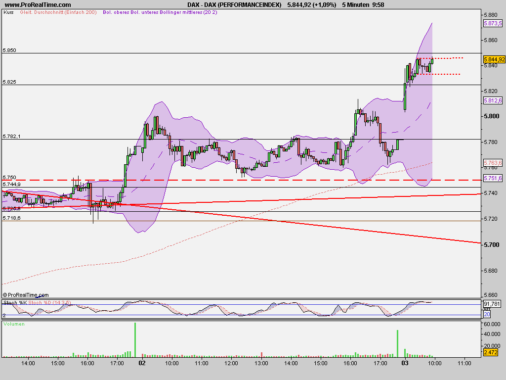 Quo Vadis Dax 2009 280423