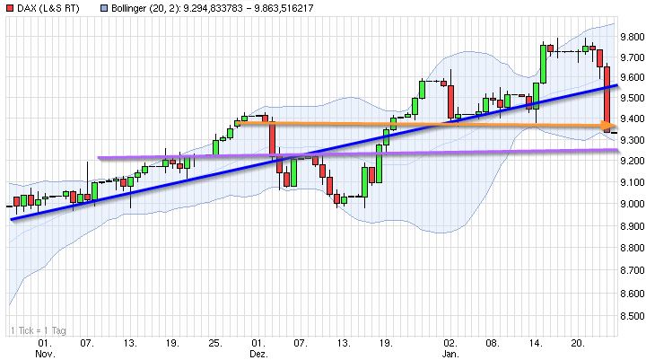 Dax & Co. - deutsche Aktien ins Depot! 686508