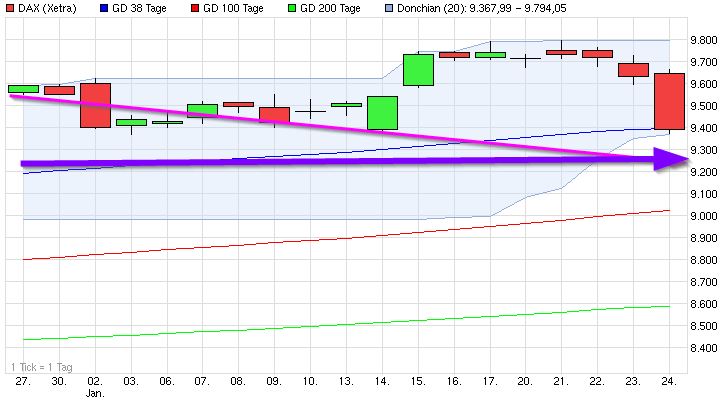 Dax & Co. - deutsche Aktien ins Depot! 686692