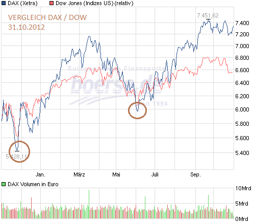 Indexhandel 2012 Rally trotz unzähligen Krisen? 549064