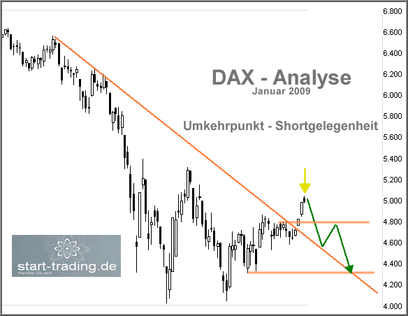 Daxanalyse - Shortgelegenheit mit Ziel 4300/4320 P 208781