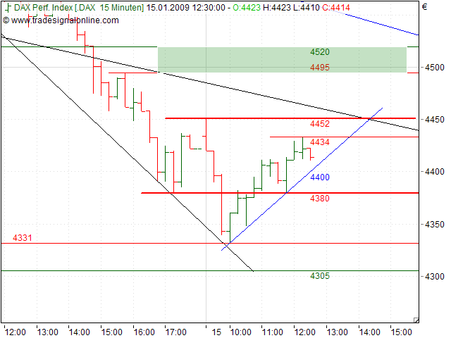Quo Vadis Dax 2009 210558