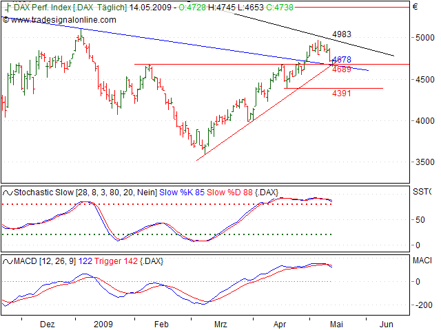 Tranding für kleinen Geldbeutel 233090