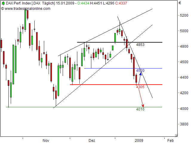 Quo Vadis Dax 2009 210637
