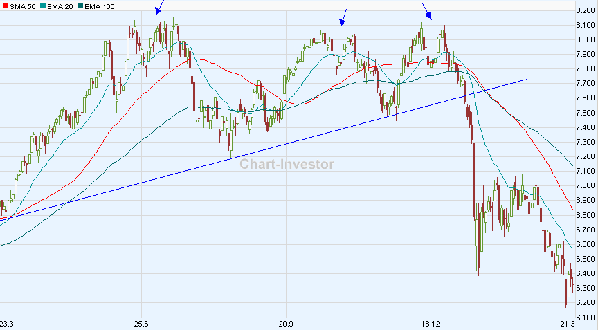 DAX Doppeltop 155941